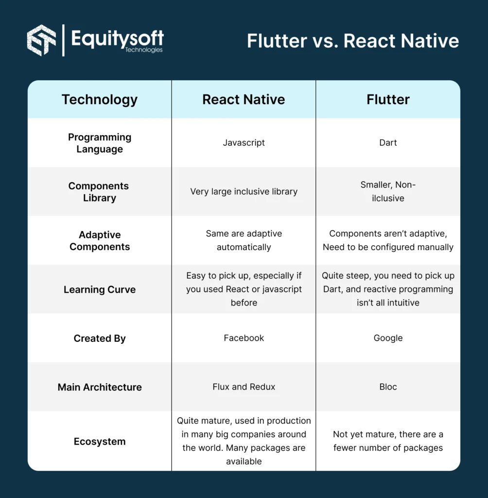 flutter vs react native