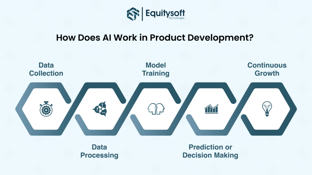 AI in Product Development - Benefits, Use Cases, Process, Costs & More