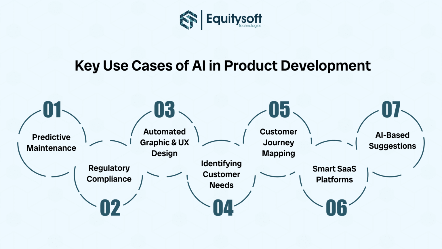 AI in Product Development - Benefits, Use Cases, Process, Costs & More