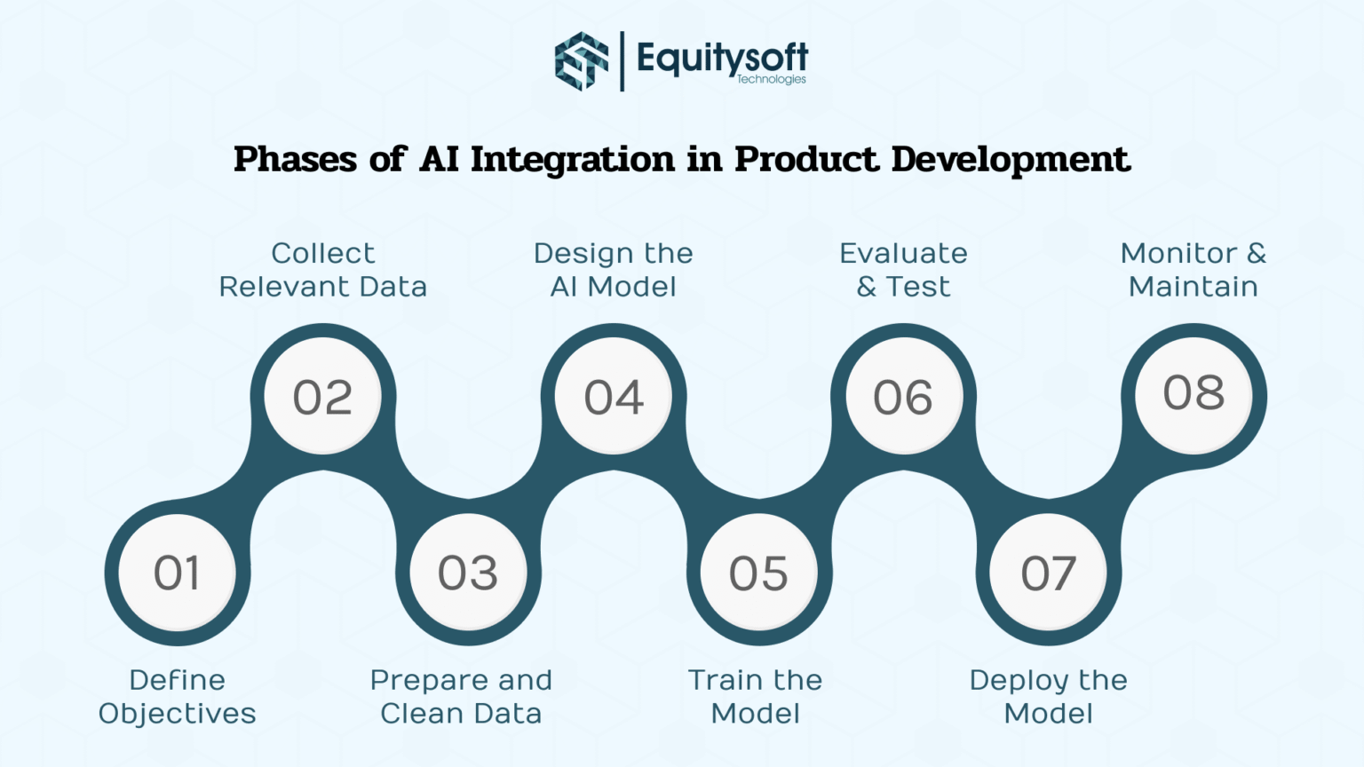 AI in Product Development - Benefits, Use Cases, Process, Costs & More