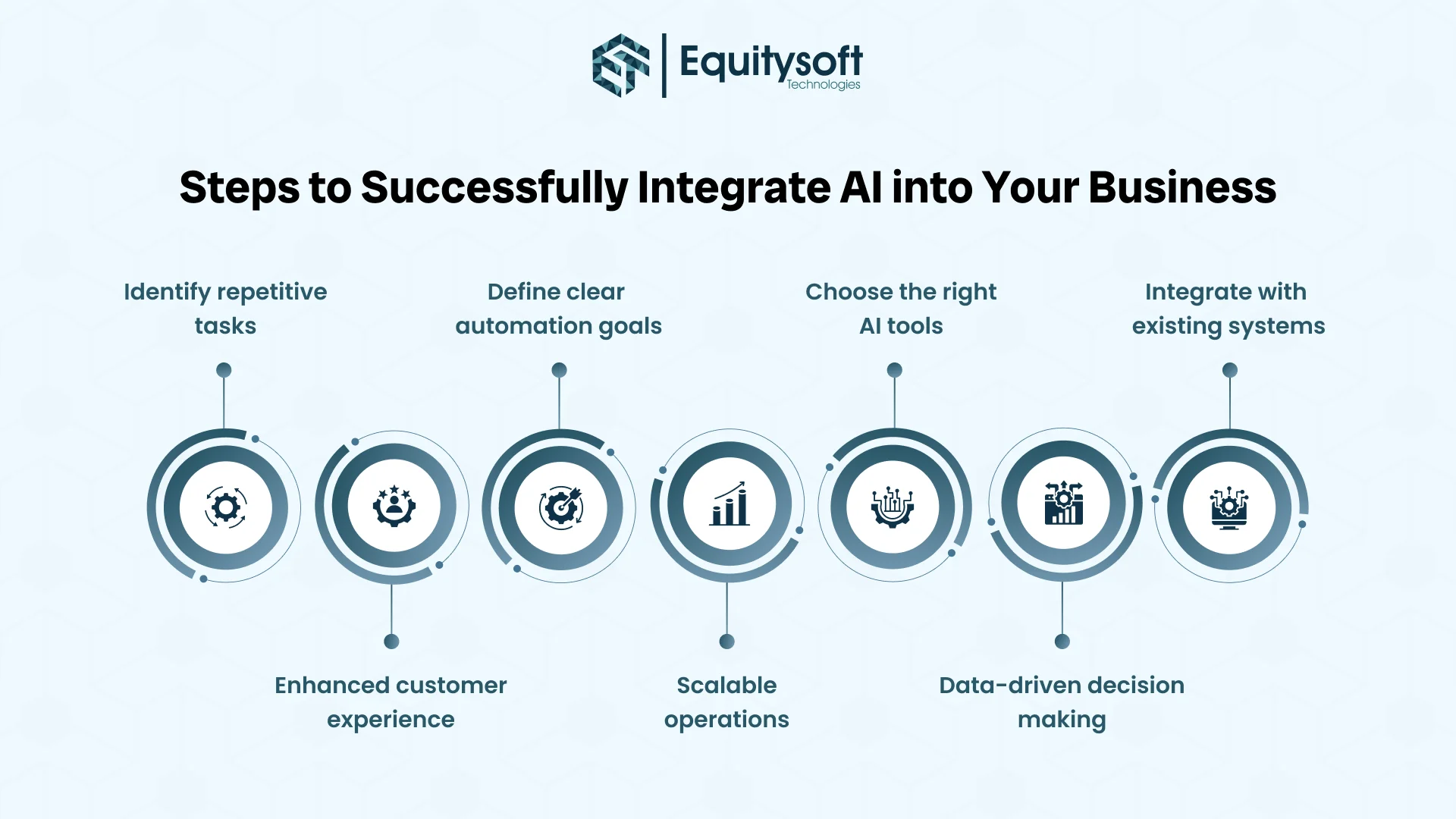 Steps to Successfully Integrate AI