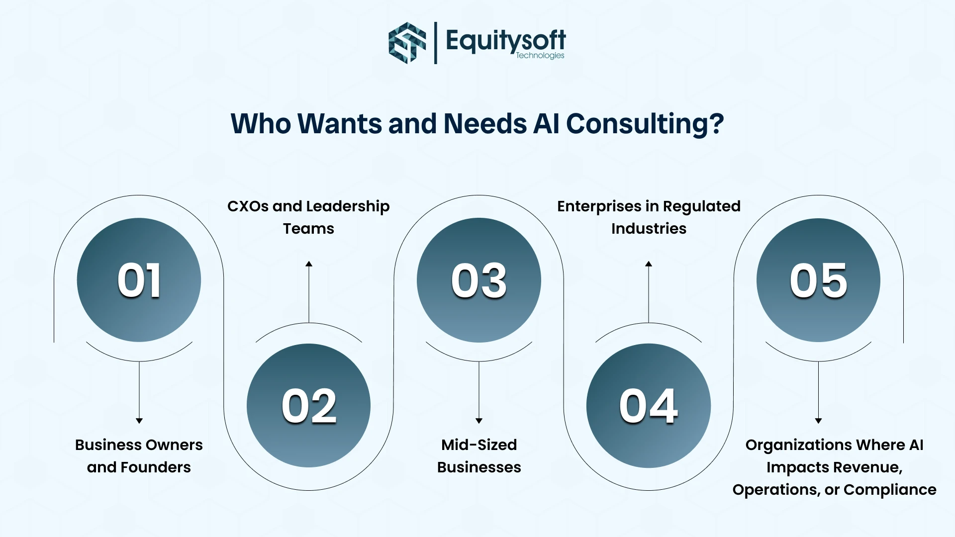 AI Consulting Before Implementation