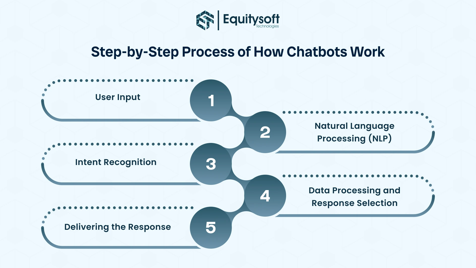 Benefits of AI Chatbots