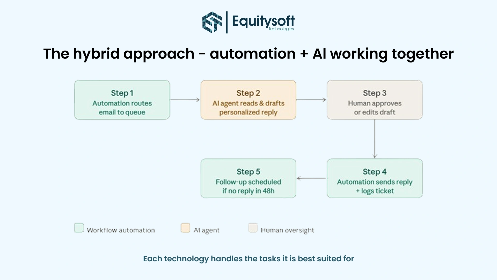 Automation Al working together